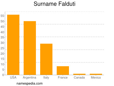 Familiennamen Falduti