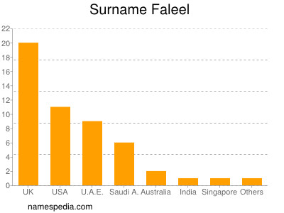 Familiennamen Faleel