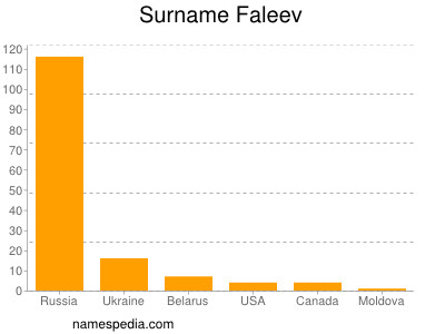 Surname Faleev