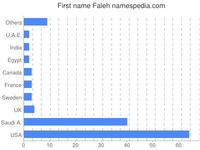 prenom Faleh