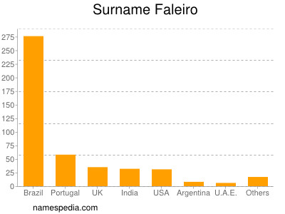 Familiennamen Faleiro