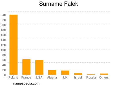 Familiennamen Falek