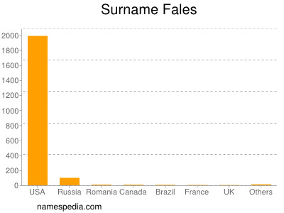 Surname Fales