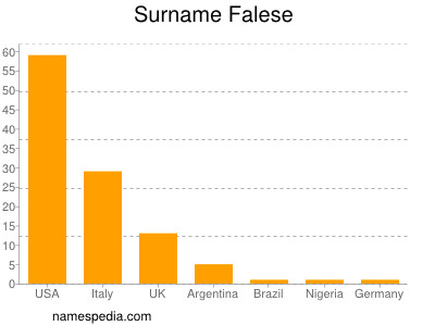 Surname Falese