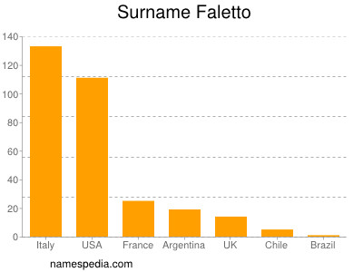 Surname Faletto