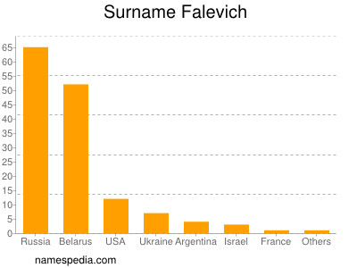 Familiennamen Falevich