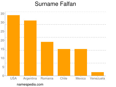 Familiennamen Falfan