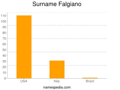 Familiennamen Falgiano