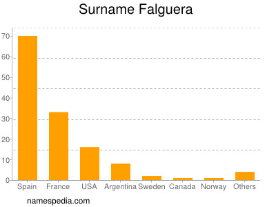 Surname Falguera