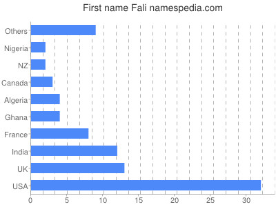 prenom Fali