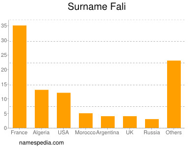 Surname Fali