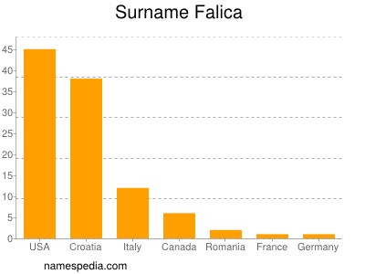 Familiennamen Falica