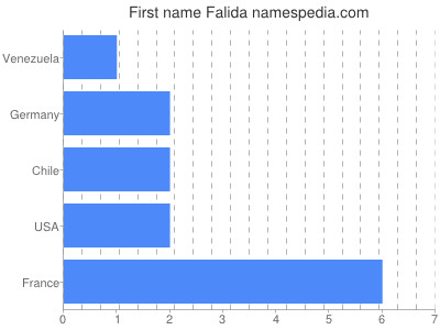 Vornamen Falida