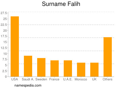 Familiennamen Falih