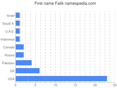 Vornamen Falik