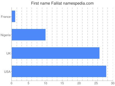 prenom Falilat