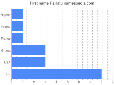 Vornamen Falilatu