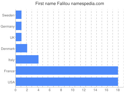 Given name Falilou