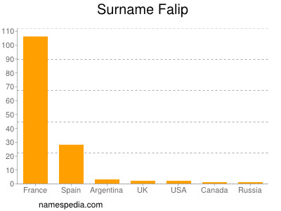 Surname Falip