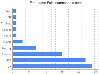 Vornamen Falis