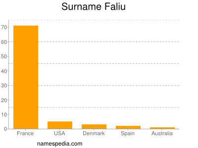 Familiennamen Faliu