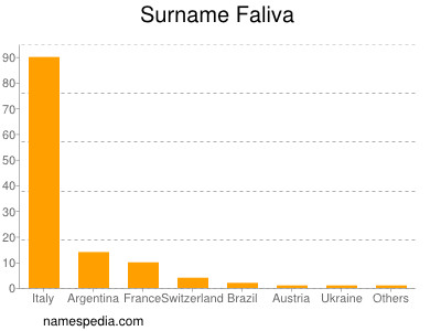 Familiennamen Faliva