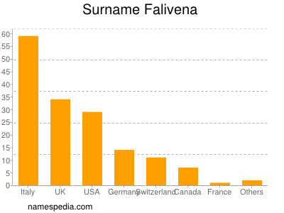 nom Falivena