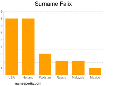 Surname Falix