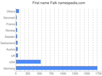 Vornamen Falk