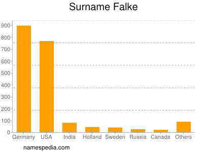 nom Falke