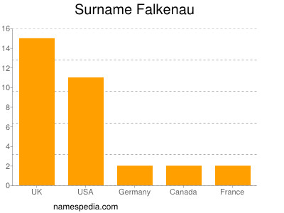 Familiennamen Falkenau