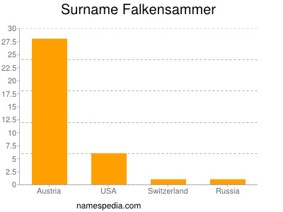 Familiennamen Falkensammer