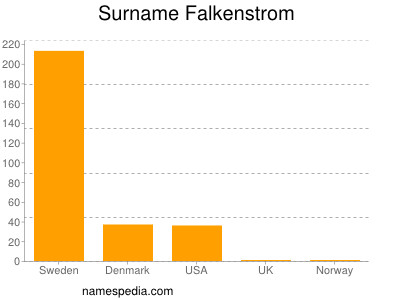 Familiennamen Falkenstrom