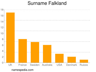Familiennamen Falkland