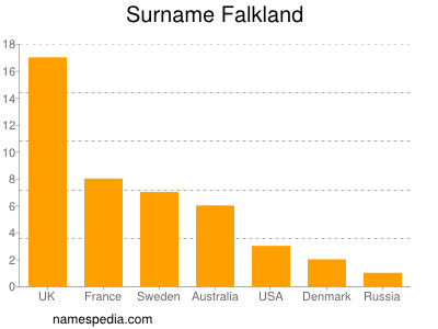 nom Falkland