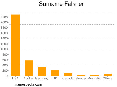 Familiennamen Falkner