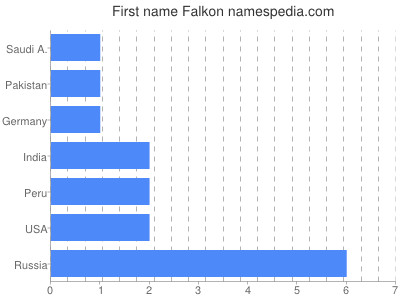 prenom Falkon