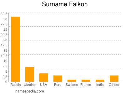 Familiennamen Falkon