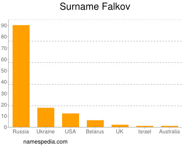 Familiennamen Falkov