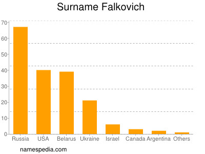 Familiennamen Falkovich