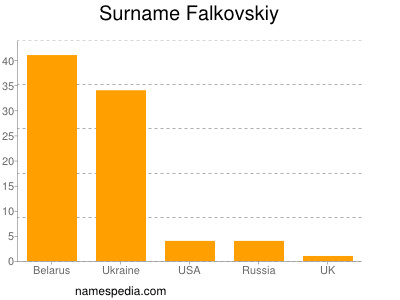 Familiennamen Falkovskiy