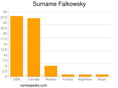 Familiennamen Falkowsky