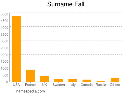 Familiennamen Fall