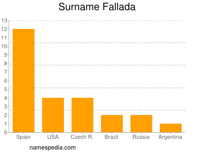 nom Fallada