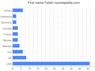 Vornamen Fallah