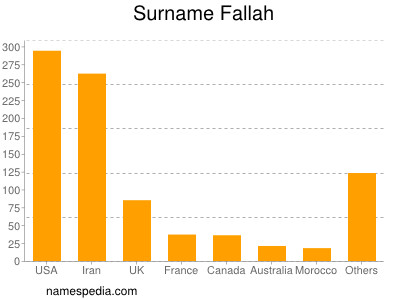 Familiennamen Fallah