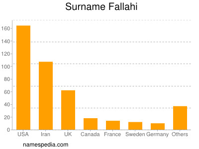 Familiennamen Fallahi