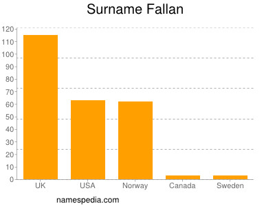 Familiennamen Fallan