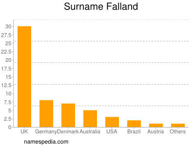 Familiennamen Falland