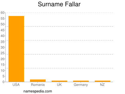 Familiennamen Fallar